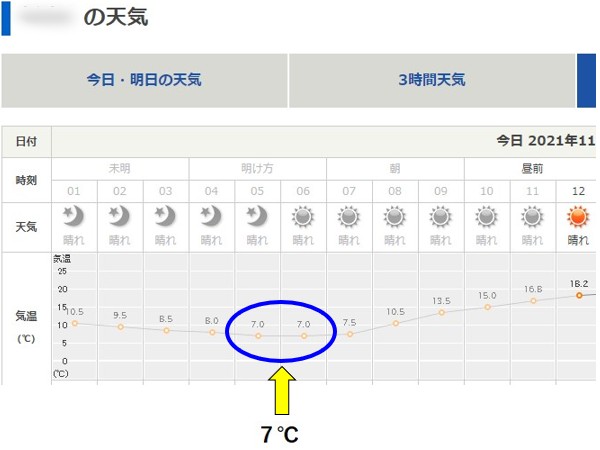 日本気象協会公式ページから抜粋したその日の早朝温度の表画像イメージ