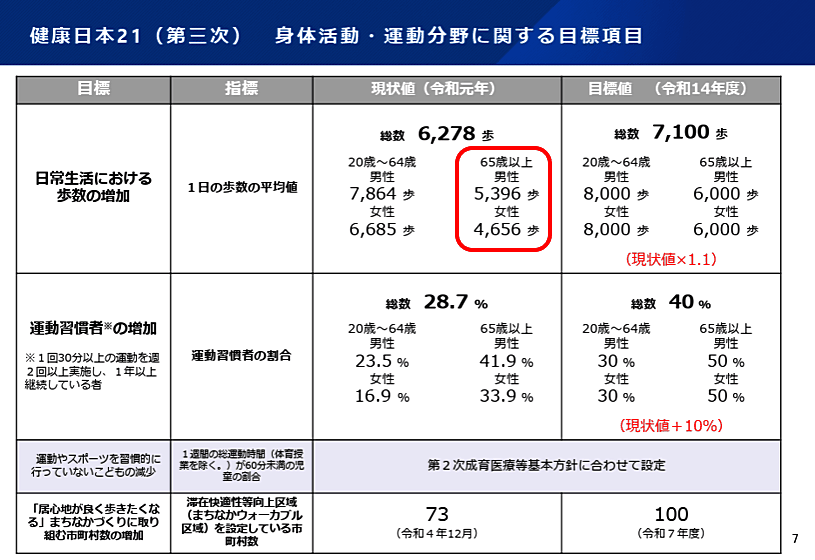 引用:厚生労働省「健康日本21」資料よりの画像
