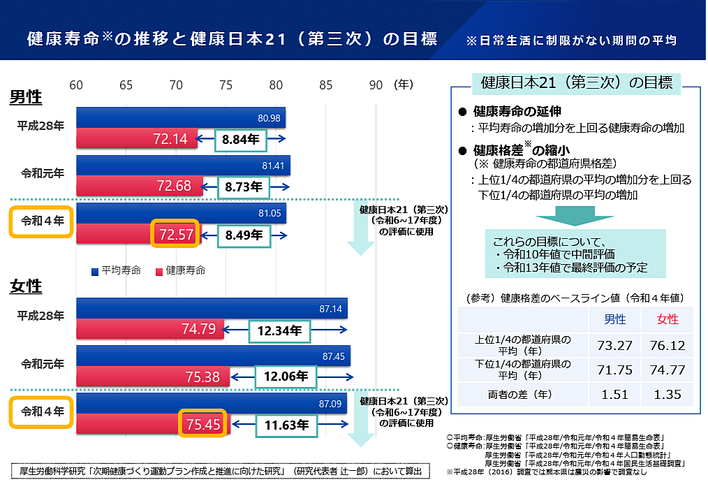 引用:厚生労働省「健康日本21」資料よりの画像
