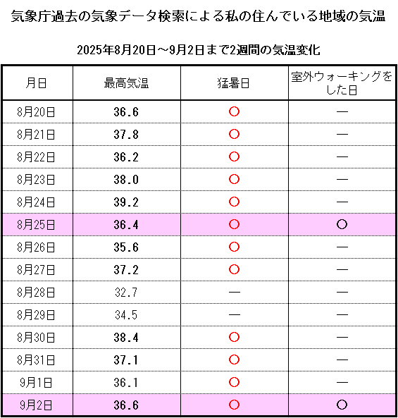気象庁（過去の気象データ検索）より数字を引用し表を作成