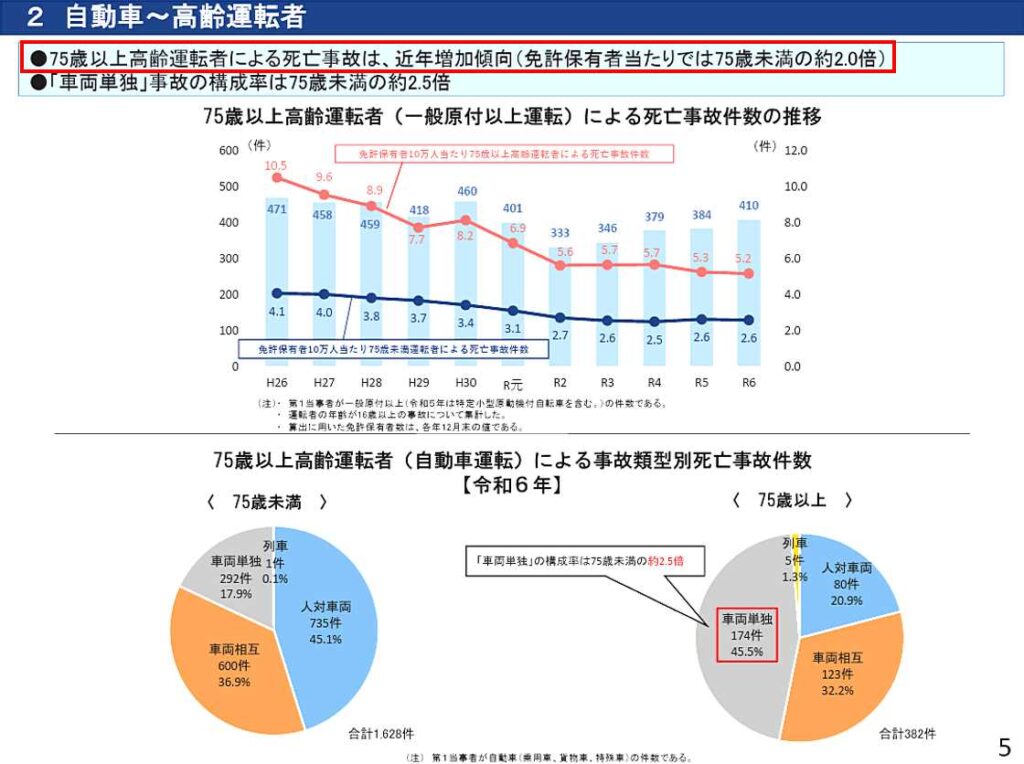 警察庁交通局「令和6年における交通事故の発生状況について」よりの引用図表
