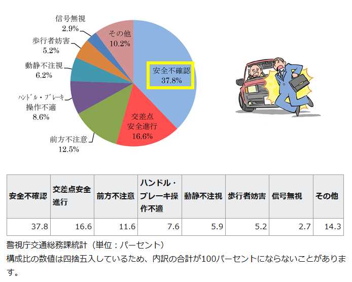 警視庁「防ごう!高齢者の交通事故!」「違反別にみた高齢運転者交通事故発生状況」よりの引用図表