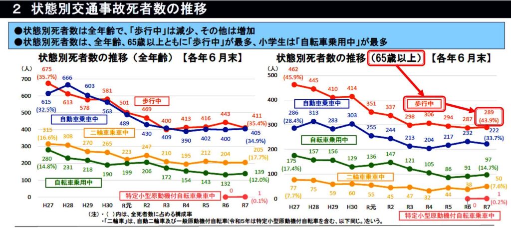 交通死亡事故の発生状況(警察庁交通局)よりの表画像